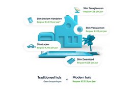 Slim Verwarmen met een warmtepomp: wat kost het en wat levert het op?
