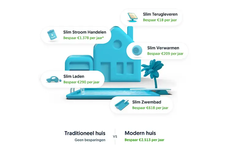Slim Verwarmen met een warmtepomp: wat kost het en wat levert het op?